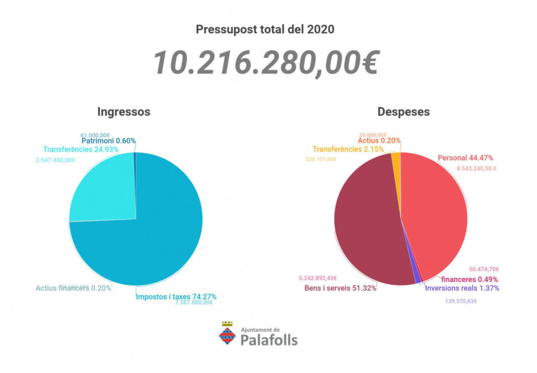 pressupost municipal palafolls ingressos i despeses.jpg